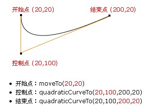 quadraticCurveTo