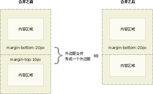 CSS 外边距合并实例 1