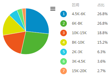 前端开发薪资