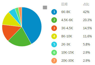 前端开发薪资