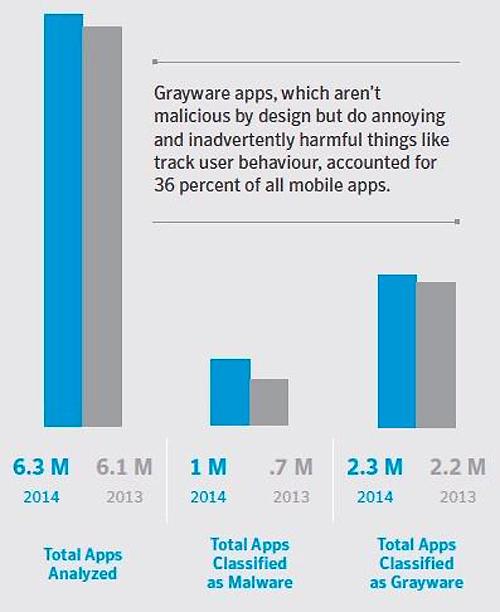 赛门铁克：上百万Android应用都是恶意软件